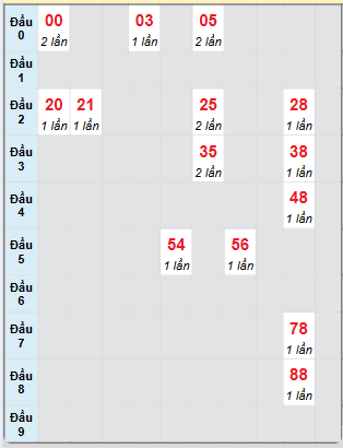 Bạch thủ rơi 3 ngày loto XSVT 17/12/2024