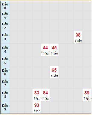 Bạch thủ rơi 3 ngày lô XSVT 18/4/2023