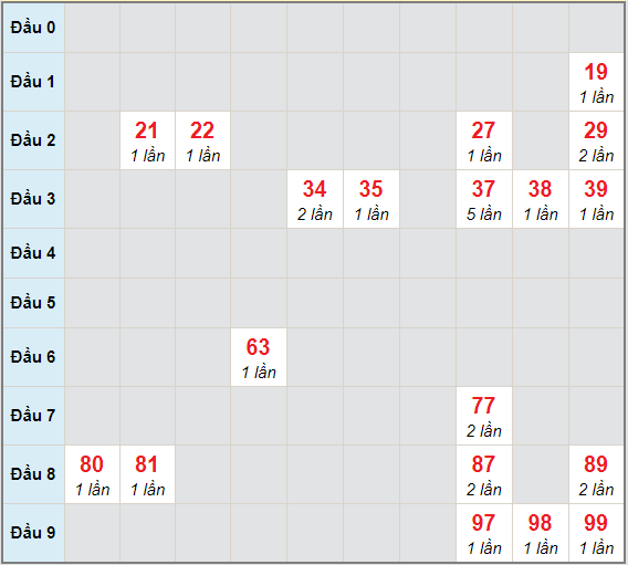 Bạch thủ rơi 3 ngày lô XSVT 19/1/2021