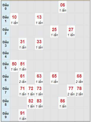 Bạch thủ rơi 3 ngày lô XSVT 19/7/2022