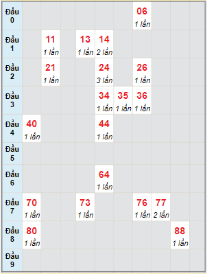 Bạch thủ rơi 3 ngày lô XSVT 19/9/2023