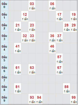 Bạch thủ rơi 3 ngày lô XSVT 2/11/2021