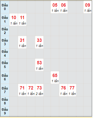 Bạch thủ rơi 3 ngày lô XSVT 2/8/2022