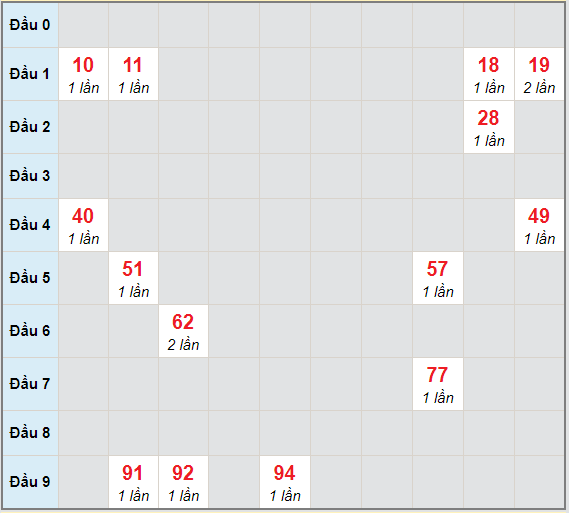 Bạch thủ rơi 3 ngày lô XSVT 20/4/2021