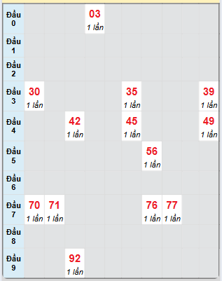 Bạch thủ rơi 3 ngày loto XSVT 20/5/2025