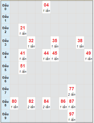 Bạch thủ rơi 3 ngày lô XSVT 20/9/2022