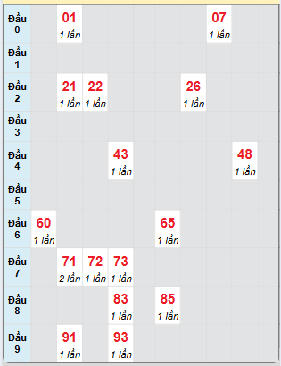 Bạch thủ rơi 3 ngày loto XSVT 21/1/2025