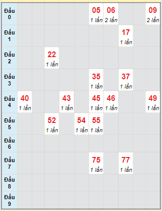 Bạch thủ rơi 3 ngày lô XSVT 21/5/2024