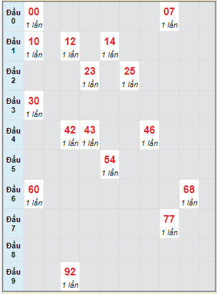 Bạch thủ rơi 3 ngày lô XSVT 23/1/2024