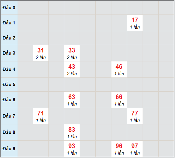 Bạch thủ rơi 3 ngày lô XSVT 23/2/2021