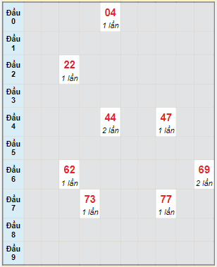 Bạch thủ rơi 3 ngày lô XSVT 23/5/2023