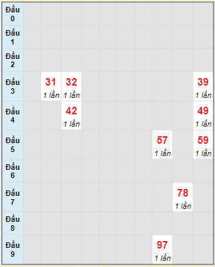 Bạch thủ rơi 3 ngày lô XSVT 23/8/2022