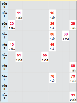 Bạch thủ rơi 3 ngày loto XSVT 24/12/2024