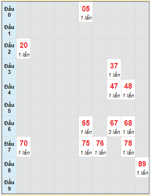 Bạch thủ rơi 3 ngày lô XSVT 24/5/2022