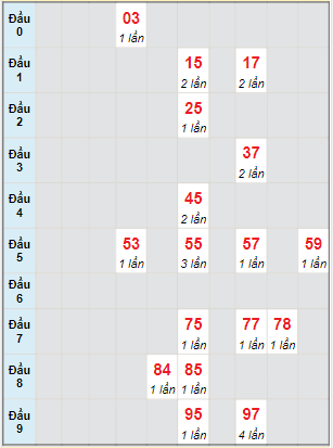 Bạch thủ rơi 3 ngày lô XSVT 25/1/2022