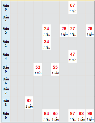 Bạch thủ rơi 3 ngày lô XSVT 25/10/2022