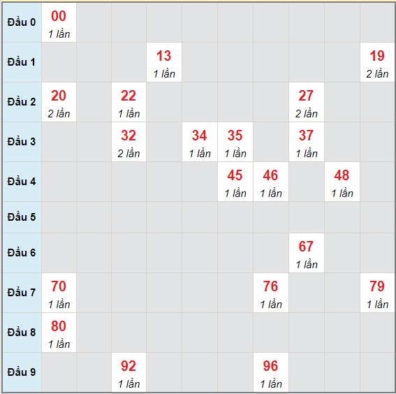 Bạch thủ rơi 3 ngày lô XSVT 25/5/2021