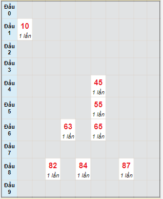 Bạch thủ rơi 3 ngày lô XSVT 25/7/2023