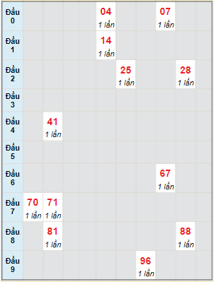 Bạch thủ rơi 3 ngày lô XSVT 26/12/2023