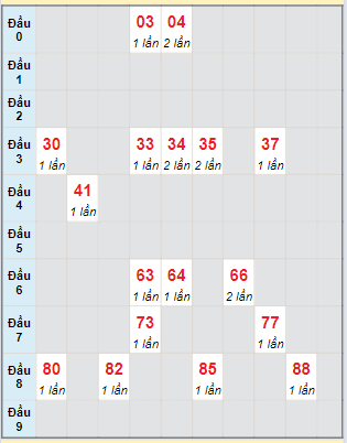 Bạch thủ rơi 3 ngày lô XSVT 26/3/2024