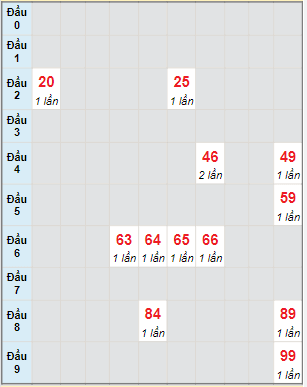 Bạch thủ rơi 3 ngày lô XSVT 26/4/2022