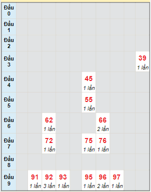 Bạch thủ rơi 3 ngày lô XSVT 26/9/2023