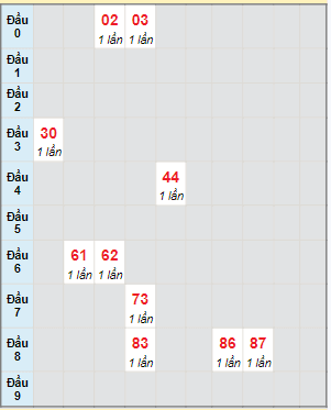 Bạch thủ rơi 3 ngày lô XSVT 27/2/2024