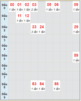 Bạch thủ rơi 3 ngày lô XSVT 27/9/2022