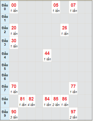 Bạch thủ rơi 3 ngày lô XSVT 28/2/2023