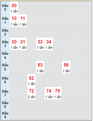 Bạch thủ rơi 3 ngày lô XSVT 28/6/2022