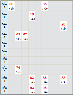 Bạch thủ rơi 3 ngày lô XSVT 29/11/2022