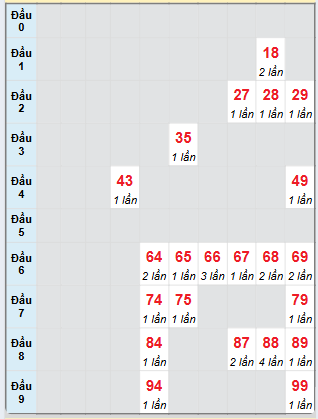 Bạch thủ rơi 3 ngày loto XSVT 4/2/2025