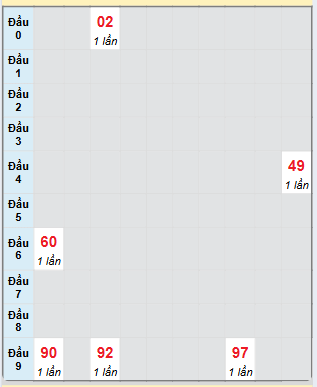 Bạch thủ rơi 3 ngày loto XSVT 4/3/2025