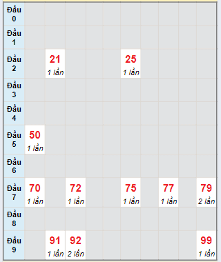 Bạch thủ rơi 3 ngày lô XSVT 4/6/2024