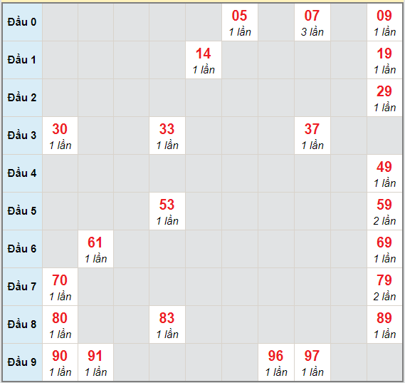 Bạch thủ rơi 3 ngày lô XSVT 5/1/2021