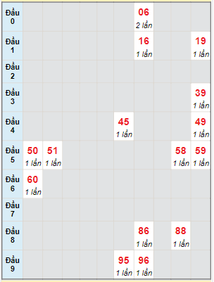 Bạch thủ rơi 3 ngày lô XSVT 5/12/2023