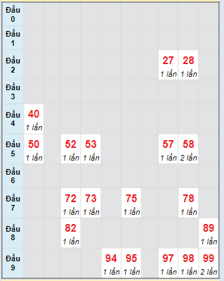 Bạch thủ rơi 3 ngày lô XSVT 5/3/2024