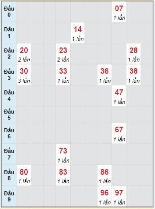 Bạch thủ rơi 3 ngày lô XSVT 5/4/2022