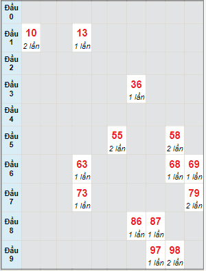 Bạch thủ rơi 3 ngày lô XSVT 5/7/2022