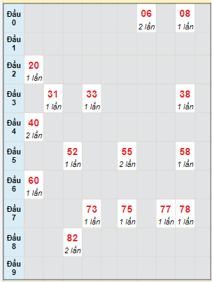 Bạch thủ rơi 3 ngày lô XSVT 5/9/2023