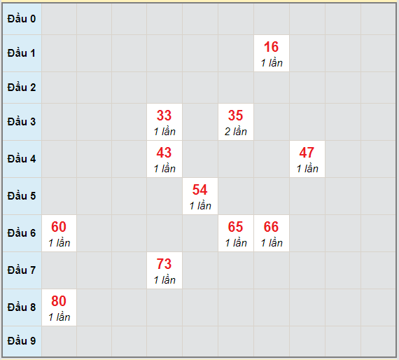 Bạch thủ rơi 3 ngày lô XSVT 6/4/2021