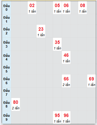 Bạch thủ rơi 3 ngày loto XSVT 7/1/2025