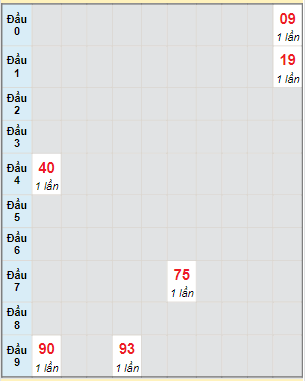 Bạch thủ rơi 3 ngày lô XSVT 7/3/2023