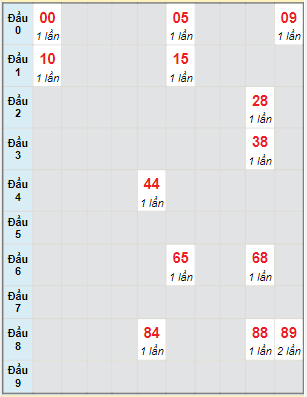 Bạch thủ rơi 3 ngày lô XSVT 7/6/2022