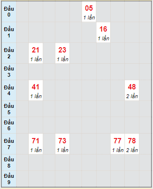 Bạch thủ rơi 3 ngày lô XSVT 8/11/2022