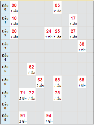 Bạch thủ rơi 3 ngày lô XSVT 8/3/2022