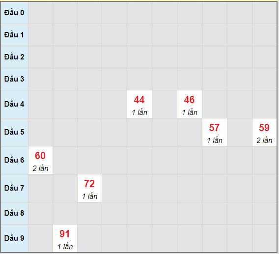 Bạch thủ rơi 3 ngày lô XSVT 8/6/2021