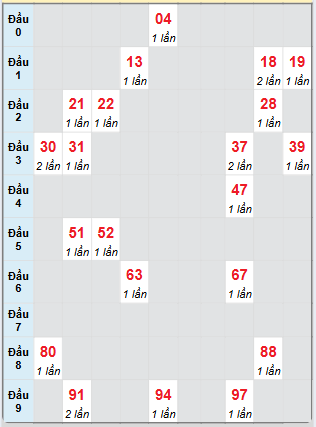 Bạch thủ rơi 3 ngày loto XSVT 8/7/2025