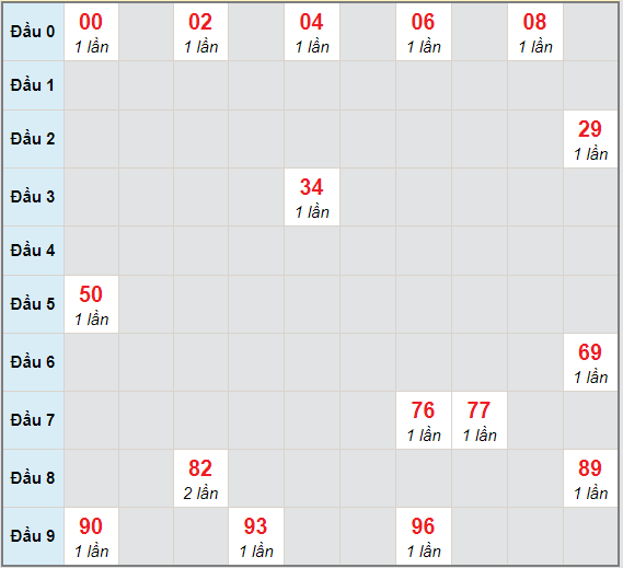 Bạch thủ rơi 3 ngày lô XSVT 9/2/2021