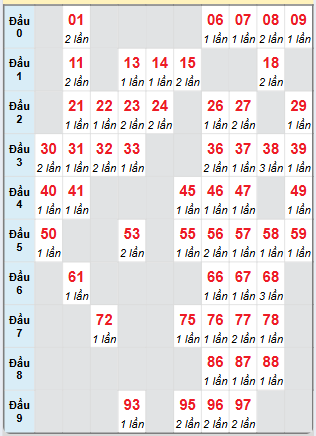 Cầu động chạy liên tục trong 3 ngày trở lên đến 12/12